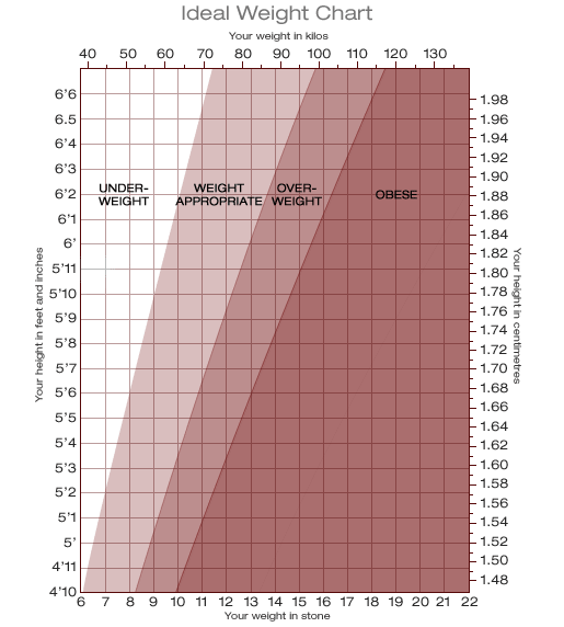 Weight Chart
