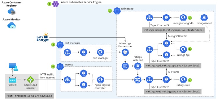 Information Storage Options Within The Cloud By Ai & Insights